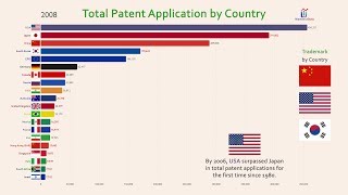 Top 20 Country Total Patent Invention History 19802017 [upl. by Zoila385]