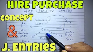 1 Hire Purchase System  Concept  Financial Accounting By Saheb Academy [upl. by Nnorahs974]