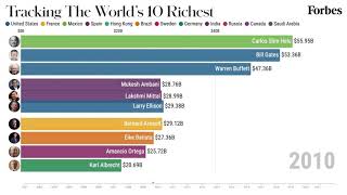 The Worlds Richest Billionaires 20012021  Forbes [upl. by Rellia]