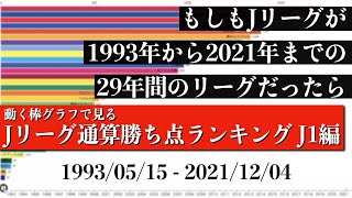 Jリーグ29年間の歴史上 最も多く勝ち点を稼いだチームは？？？総合順位がついに判明【通算勝ち点ランキング J1編】2022年版 Bar chart race [upl. by Lemcke]