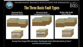 Earthquake Faults—3 basic typesin brief educational [upl. by Esinet306]