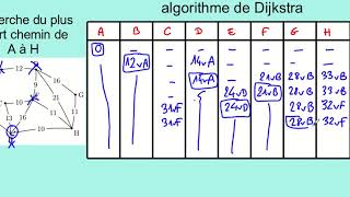 algorithme de Dijkstra [upl. by Wun]