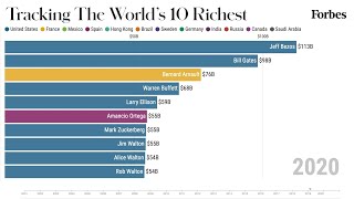 Worlds 10 Richest People From 20012020  Forbes [upl. by Notreve820]