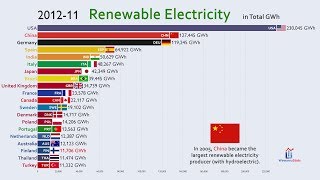 Top 20 Country by Renewable Electricity Production 19602018 [upl. by Bara]