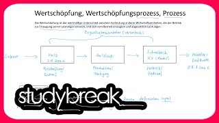 Wertschöpfung Wertschöpfungsprozess Prozess  Wirtschaftsinformatik [upl. by Devitt]