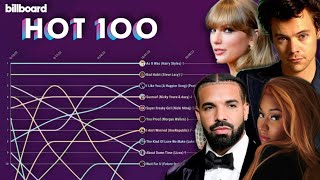 Billboard Hot 100 Top 10 Chart History 2022 [upl. by Idnahs]