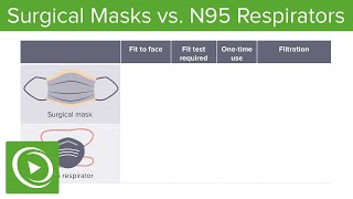 COVID19 Surgical Masks vs N95 Respirators  Lecturio [upl. by Pinkham]