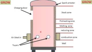 Cupola Furnace [upl. by Valeda]