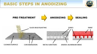 Basic Steps in Anodizing  How to Anodize Episode 4 [upl. by Romeo]