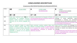 CONCLUSIONES DESCRIPTIVAS secundaria ARTE Y CULTURA 2020 [upl. by Morville]