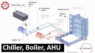 HVAC systemChiller Boiler Air Handling Unit Cooling Tower [upl. by Eenad]