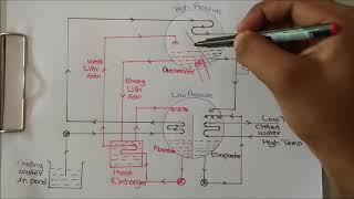 Lithium Bromide Absorption Refrigeration System Explained [upl. by Yssirhc]